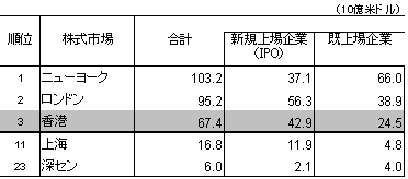 表1　2006年における主要市場での資金調達