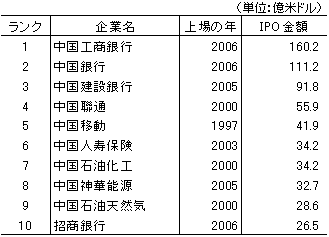 表2　これまでの香港市場でのIPOトップテン