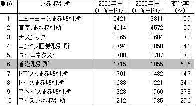 表3　世界株式市場の時価総額トップテン