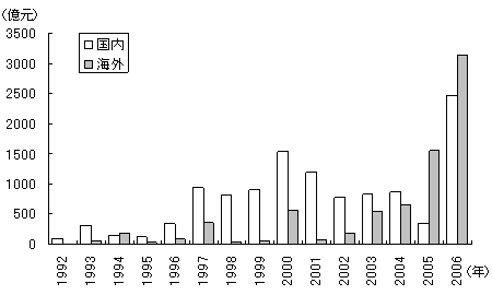 図1 国内市場を上回った海外市場での資金調達額 図1 国内市場を上回った海外市場での資金調達額