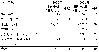 表1　海外市場における中国企業のIPO情況