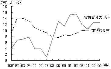 図1　GDP成長率を上回るようになった実質賃金の伸び率