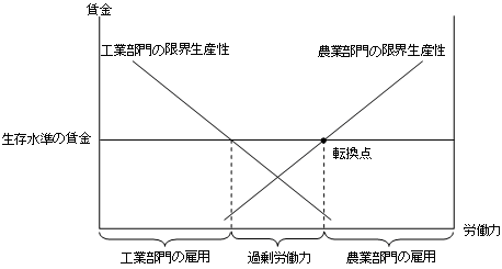 図2 ルイスモデルにおける賃金と雇用の関係 図2 ルイスモデルにおける賃金と雇用の関係