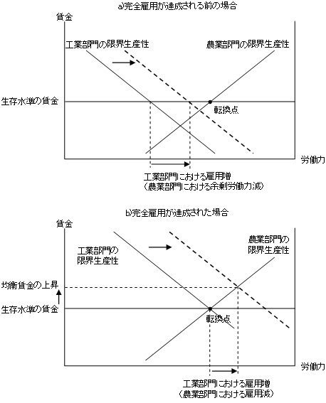 図3　工業部門における生産性上昇の影響