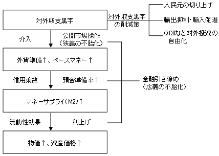 図1　流動性の膨張：メカニズム・影響・対策