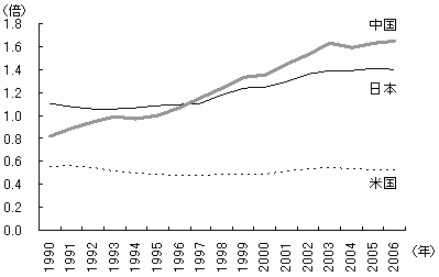 図2　中国におけるマネー・サプライの対GDP比（マーシャルのk）の推移