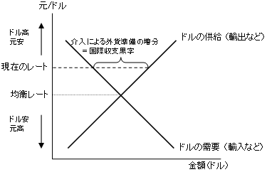 図4　人民元切り上げと外貨準備増のトレードオフ関係