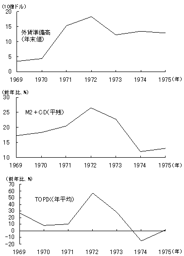 図5 変動相場制に移行する前後の日本の金融情勢 図5 変動相場制に移行する前後の日本の金融情勢