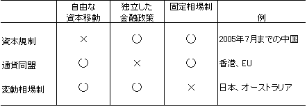 表1　国際金融のトリレンマ説