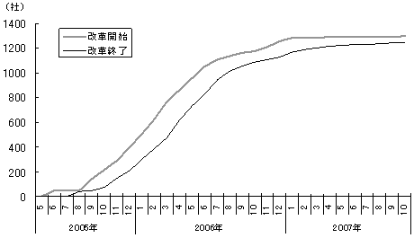 図1 非流通株改革の進展 図1 非流通株改革の進展