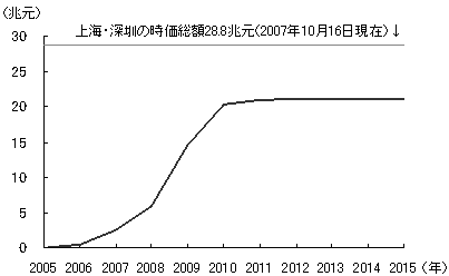 図2　売却解禁の対象となる非流通株（累計、金額ベース）