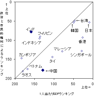 図1　経済発展に比例するアジア各国における政治的・市民的権利