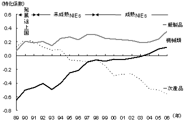 図　中国とインドにおける貿易構造の変化 1）成熟NIEsとしての中国