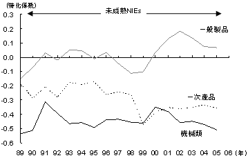 図　中国とインドにおける貿易構造の変化 2）未成熟NIEsとしてのインド