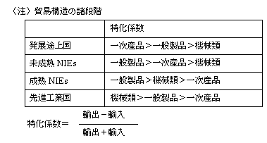 （注）貿易構造の諸段階