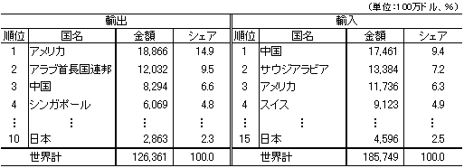 表1　インドの主要貿易相手国（2006年度）