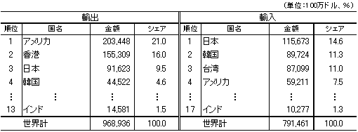 表2　中国の主要貿易相手国（2006年）