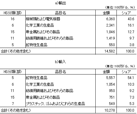 表3　中国の対インド輸出入の主要品目（2006年）