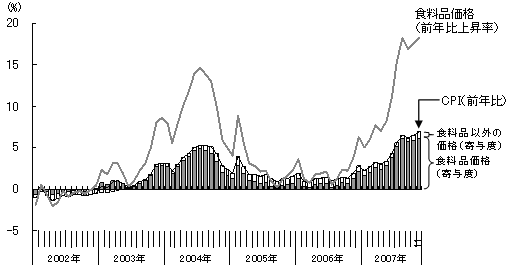 図1　インフレに大きく寄与する食料品価格の上昇