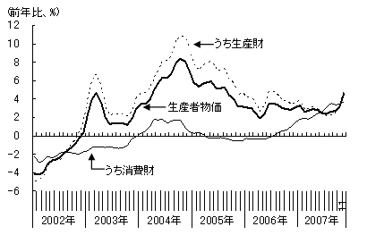 図2　上昇傾向が強まる生産者物価指数（PPI）