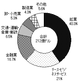 図1　中国対外直接投資産業別構成