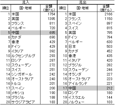 表1　直接投資の流入と流出国・地域の世界ランキング