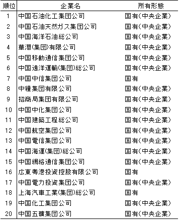 表2　中国対外直接投資上位20社