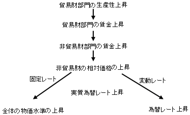 図2　バラッサ＝サミュエルソン効果とは