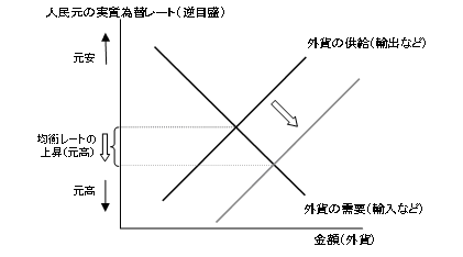 図3　人民元の実質為替レートの決定メカニズム a）生産性の上昇などファンダメンタルズの改善