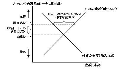 図3　人民元の実質為替レートの決定メカニズム b）均衡レートへの調整