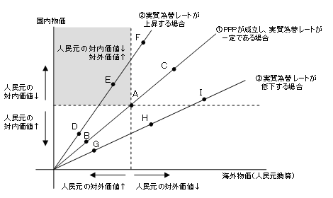 図　国内物価・海外物価・実質為替レートの関係