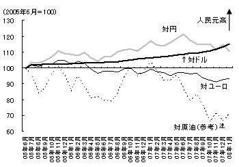 図　主要通貨に対する人民元レートの推移 a)対主要通貨