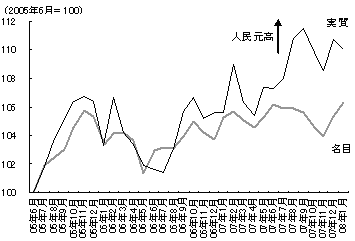図　主要通貨に対する人民元レートの推移 b)人民元の実効為替レート