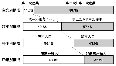 図1 経済構造から見る三農問題の位置付け(2006年) 図1 経済構造から見る三農問題の位置付け(2006年)
