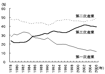 図2 GDPの産業別構成の推移 図2 GDPの産業別構成の推移
