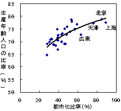 図3　都市化比率と比例する各地域の生産年齢人口の比率（2006年）