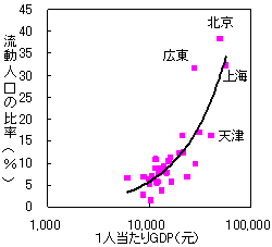 図4　一人当たりGDPに比例する各地域の流動人口の比率