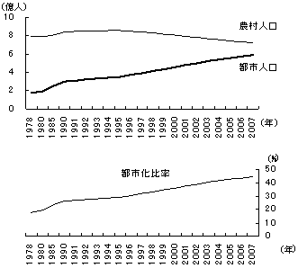 図5　都市化の進展