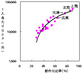 図6 都市化比率と比例する各地域の一人当たりGDP(2006年) 図6 都市化比率と比例する各地域の一人当たりGDP(2006年)