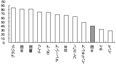 図7 都市化比率の国際比較(2005年) 図7 都市化比率の国際比較(2005年)