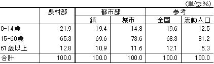 表1　城市、鎮、農村別の人口の年齢別構成（2005年）