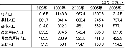 表2　農村・都市人口と農業・非農業人口の推移