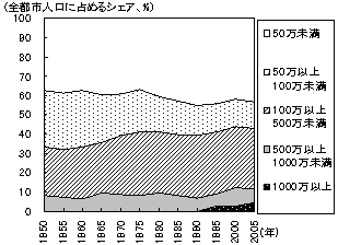 図1　都市規模別の人口構成