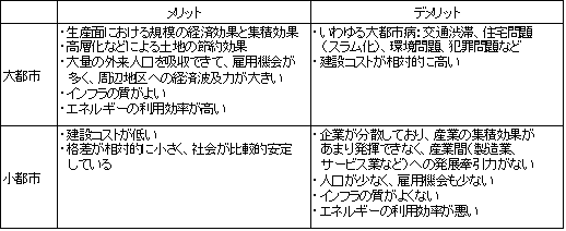 表1　大都市VS小都市のメリットとデメリット