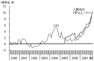 図1　インフレとともに加速する人民元の切り上げ