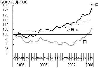 図　円とユーロとともに上昇する人民元の対ドルレート