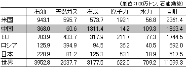 表1　主要国の一次エネルギー消費状況（2007年）a)　消費量