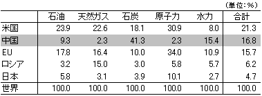 表1　主要国の一次エネルギー消費状況（2007年）b)　世界に占めるシェア