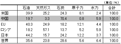 表1　主要国の一次エネルギー消費状況（2007年）c)　燃料別構成