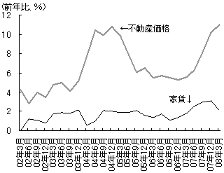 図1 家賃を上回る不動産価格の上昇 図1 家賃を上回る不動産価格の上昇